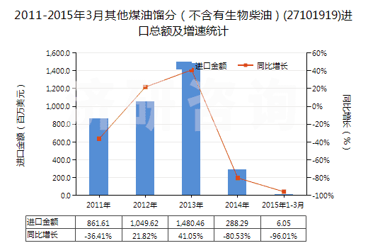 2011-2015年3月其他煤油餾分（不含有生物柴油）(27101919)進口總額及增速統(tǒng)計